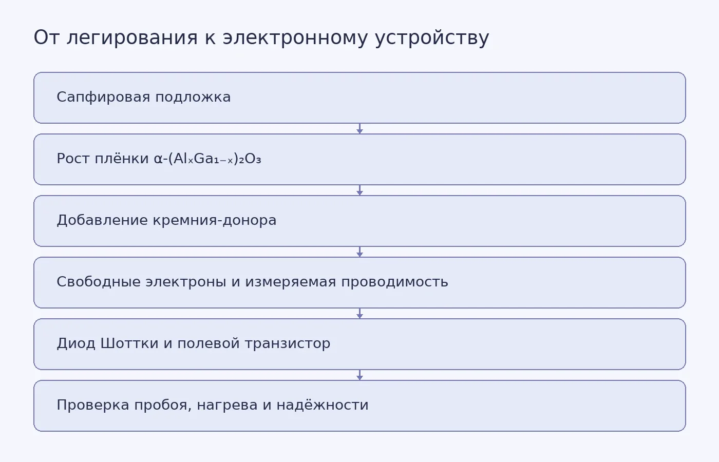 Схема показывает, как на сапфире выращивают алюминий-галлиевый оксид с добавкой кремния, получают электронные носители и изготавливают диод и транзистор; для практического применения остаются испытания электрической прочности и долговременной работы.