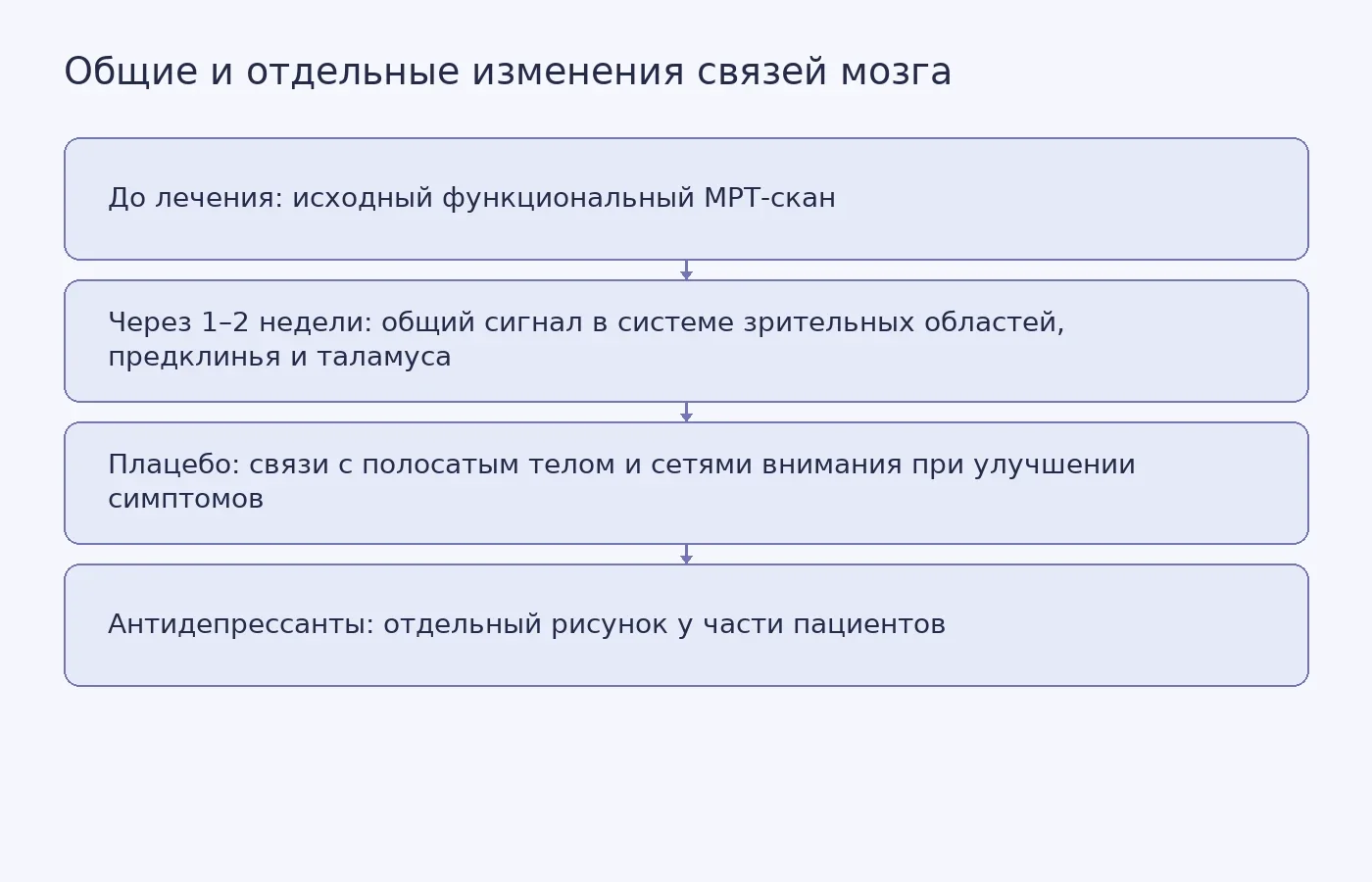 Схема показывает общие изменения функциональных связей после начала лечения и отдельные изменения у части пациентов на антидепрессантах; это не тест выбора препарата.