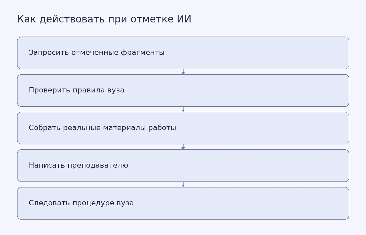 Схема показывает последовательность действий студента после отметки о предположительном ИИ-тексте в отчёте «Антиплагиата».