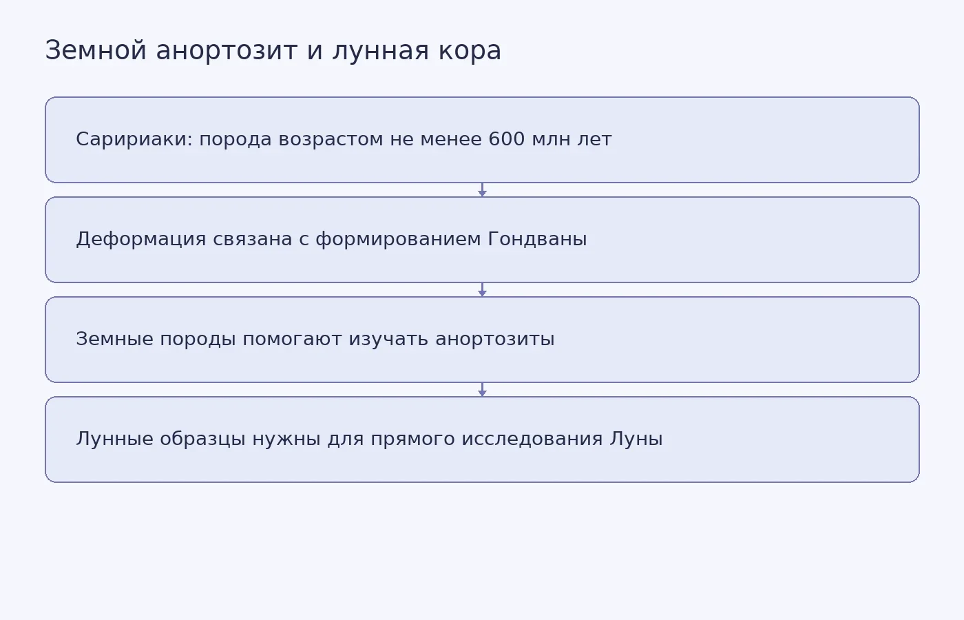 Схема показывает, как изучение анортозита Саририаки и других земных пород помогает исследовать геологические процессы, но не заменяет анализ лунных образцов.