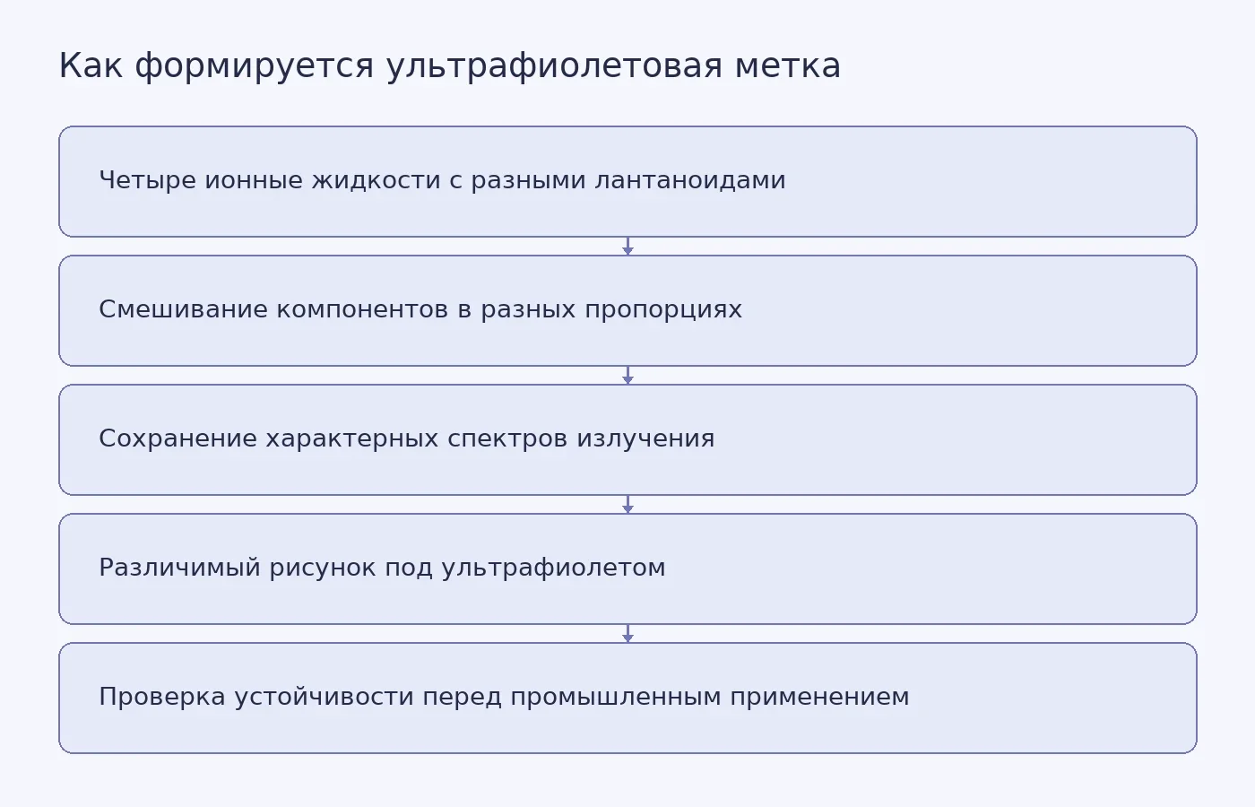 Схема показывает, как четыре жидкости с лантаноидами смешивают в разных пропорциях, чтобы получить различимые оптические сигнатуры под ультрафиолетом, а затем проверяют пригодность меток для серийной защиты.