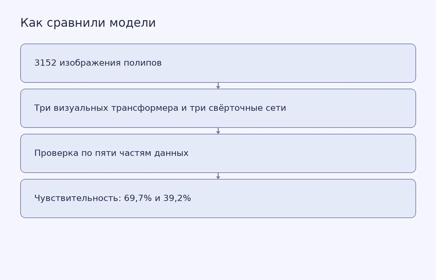 Схема показывает набор изображений, сравниваемые архитектуры, способ проверки и чувствительность лучшей модели каждого типа.