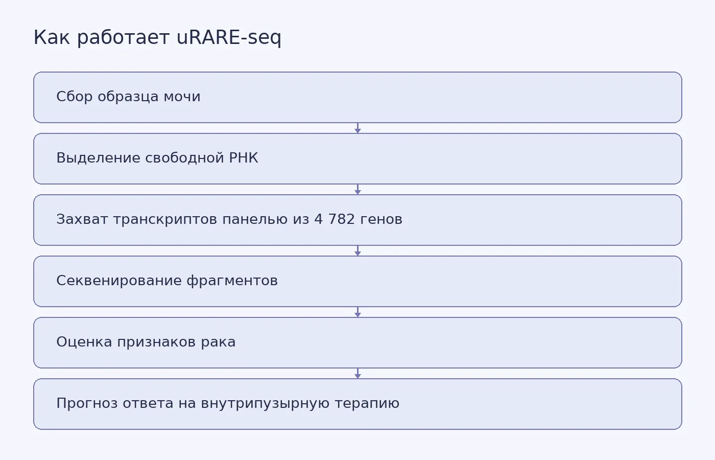 Схема анализа uRARE-seq от сбора мочи и выделения свободной РНК до обнаружения признаков рака и оценки вероятного ответа на лечение