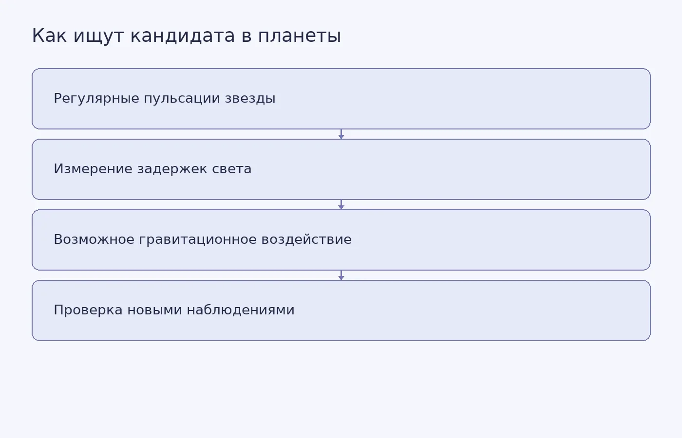Схема показывает, как по задержкам света от пульсирующей звезды ищут возможное влияние массивного спутника и проверяют его дополнительными наблюдениями.