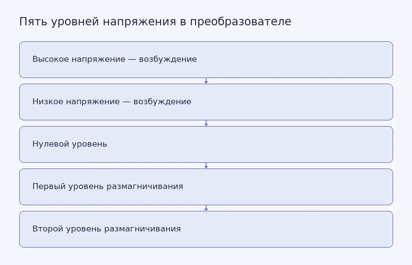 Схема показывает, какие пять уровней напряжения формирует двухисточниковый преобразователь при работе с обмотками двигателя
