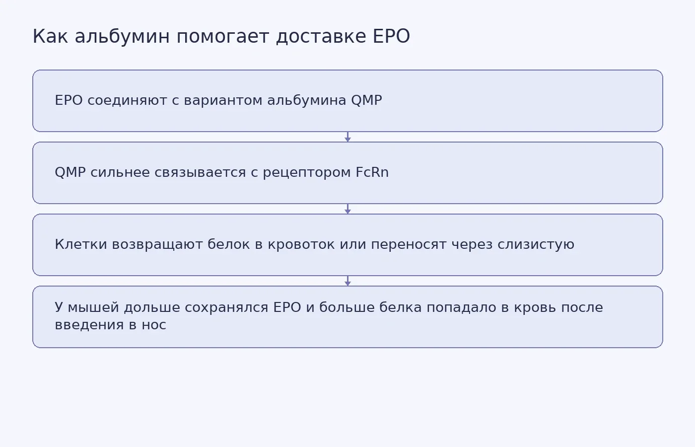 Схема механизма, предложенного исследователями, и результатов опытов на гуманизированных мышах; она не показывает клинические данные