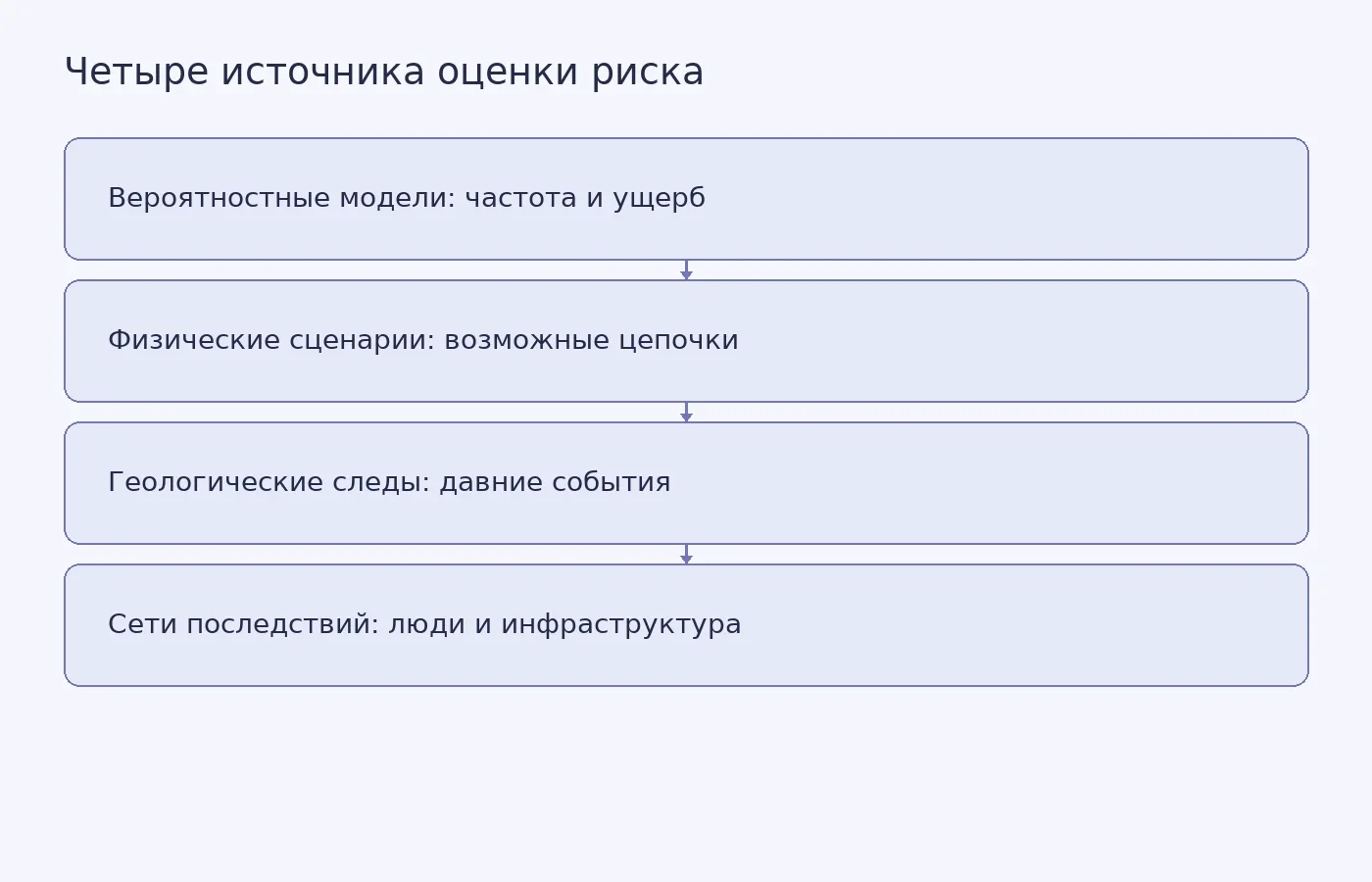 Схема показывает, как четыре взаимодополняющих подхода описывают разные стороны каскадной горной катастрофы и почему их выводы нельзя считать взаимозаменяемыми.
