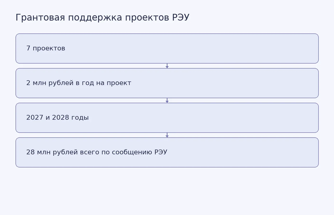 Схема показывает число проектов, ежегодное финансирование каждого, срок грантов и общую сумму, указанную университетом.