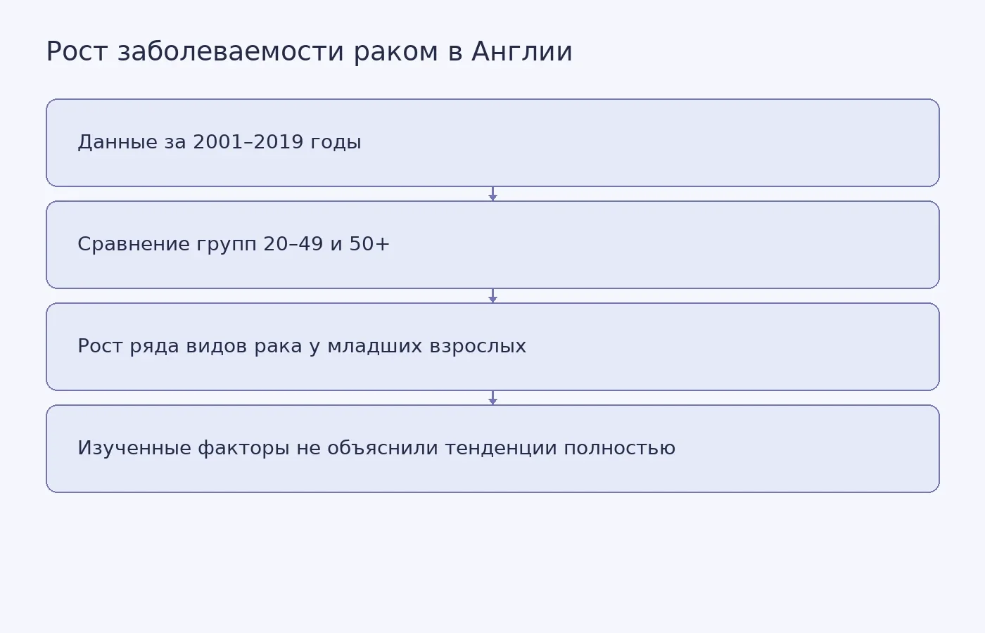 Схема показывает, как исследователи сравнили заболеваемость раком у взрослых разных возрастов в Англии и почему результаты не устанавливают причину роста.