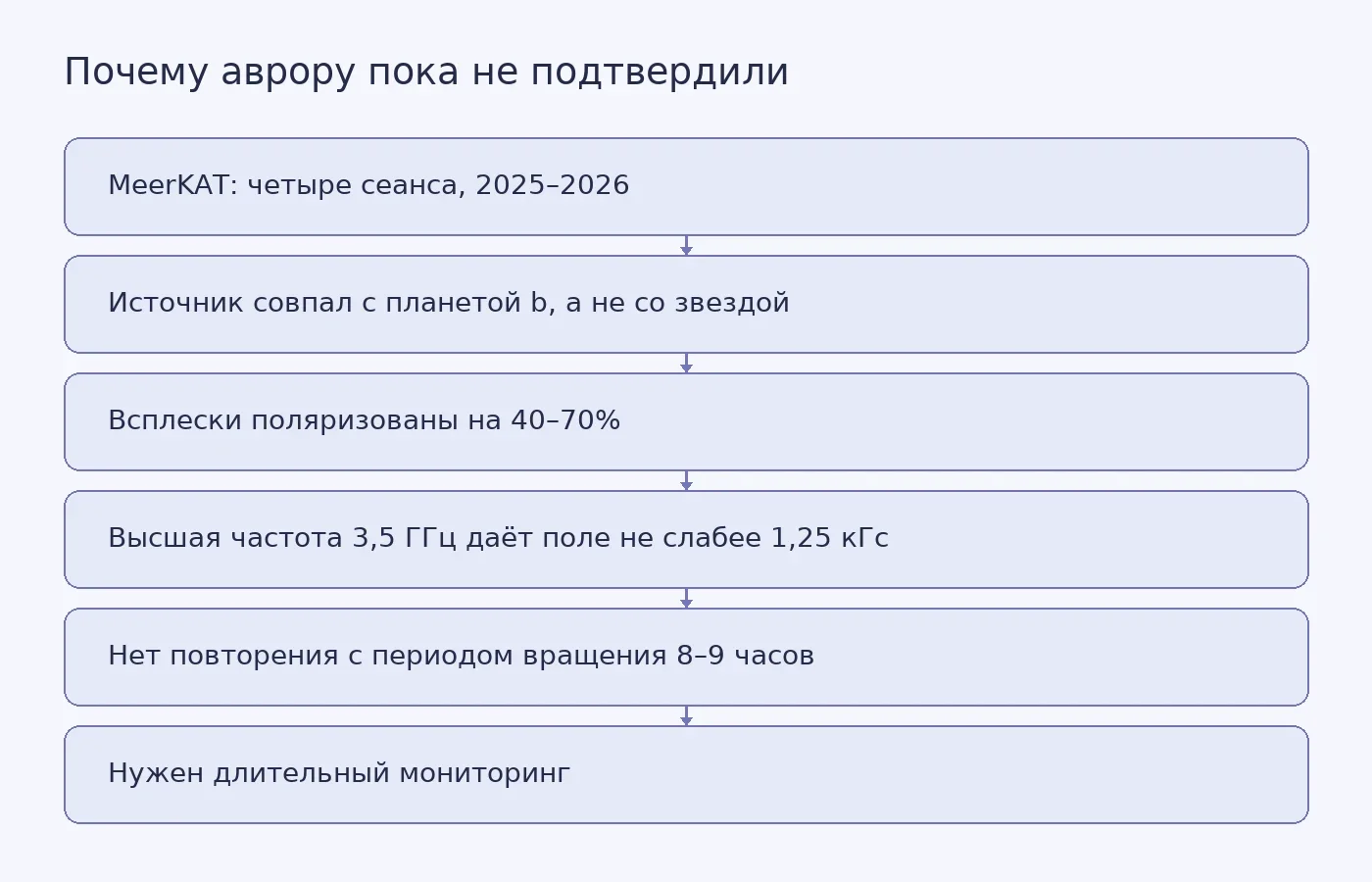 Схема пути от наблюдений MeerKAT к выводу о вероятной авроре и к тому, какого подтверждения не хватает
