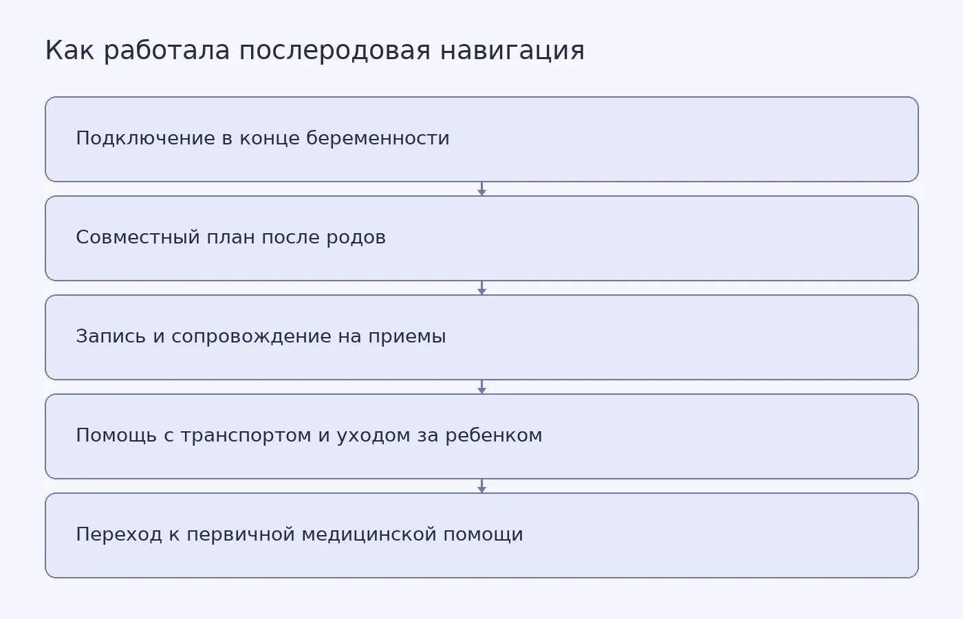 Схема сопровождения пациентки навигатором от конца беременности до обращения за первичной медицинской помощью в первый год после родов
