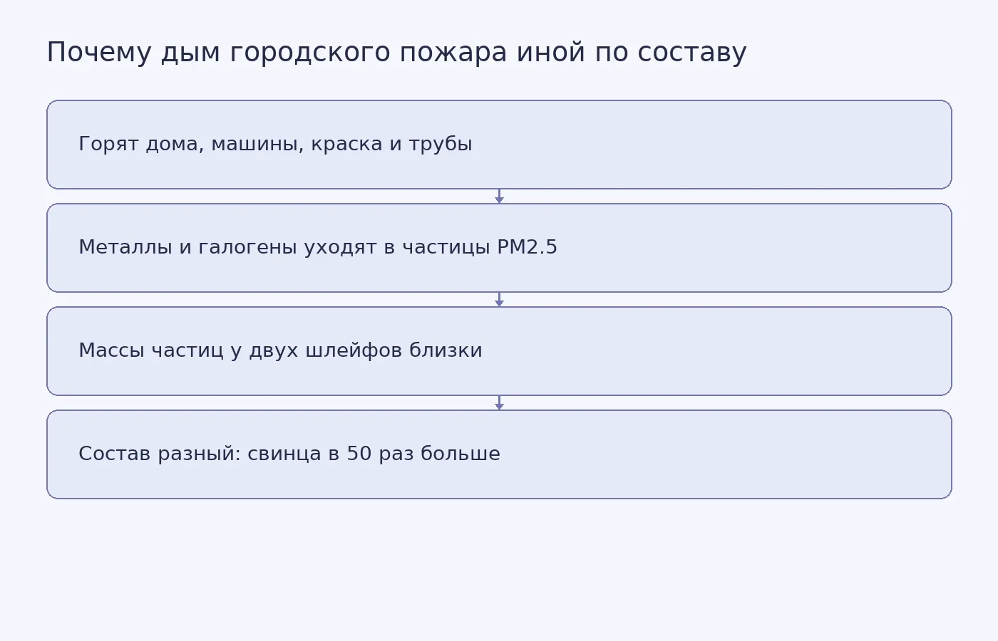 Схема: одинаковая масса частиц PM2.5 при разном химическом составе дыма городского и лесного пожара