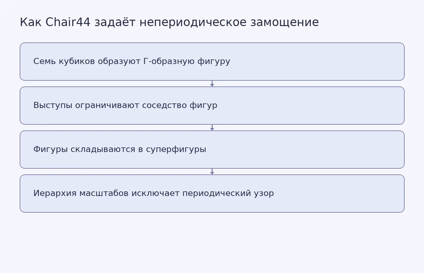 Схема объясняет заявленный механизм: геометрические выступы ограничивают совмещение копий Chair44, заставляя их образовывать всё более крупные суперфигуры без периодического повторения.