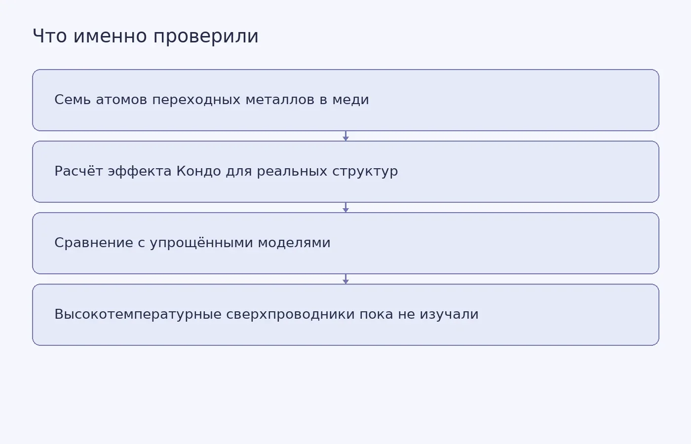 Схема показывает проверку метода на семи магнитных примесях в меди и отделяет этот результат от возможного будущего применения к высокотемпературным сверхпроводникам.