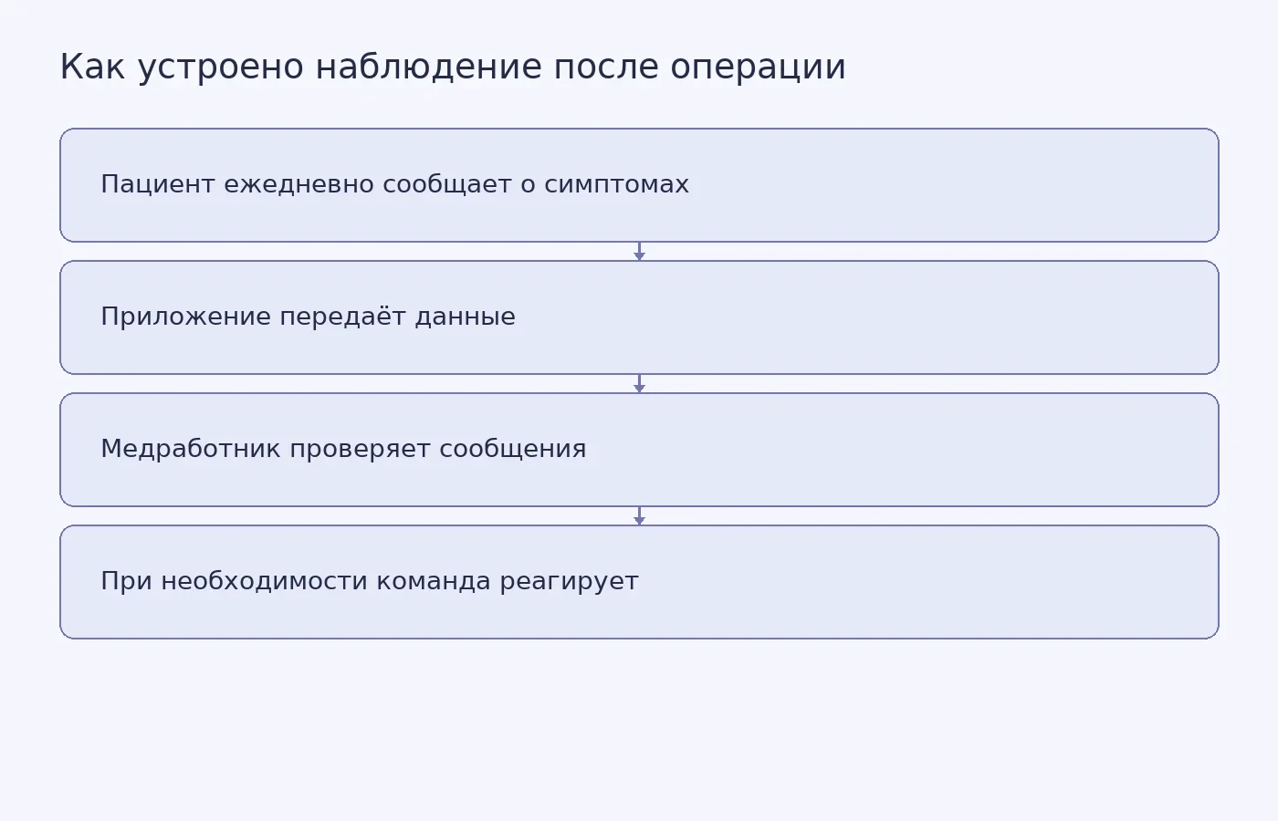 Схема показывает путь данных от пациента к медицинскому работнику и поясняет, что приложение само по себе не заменяет проверку и ответ клинической команды.