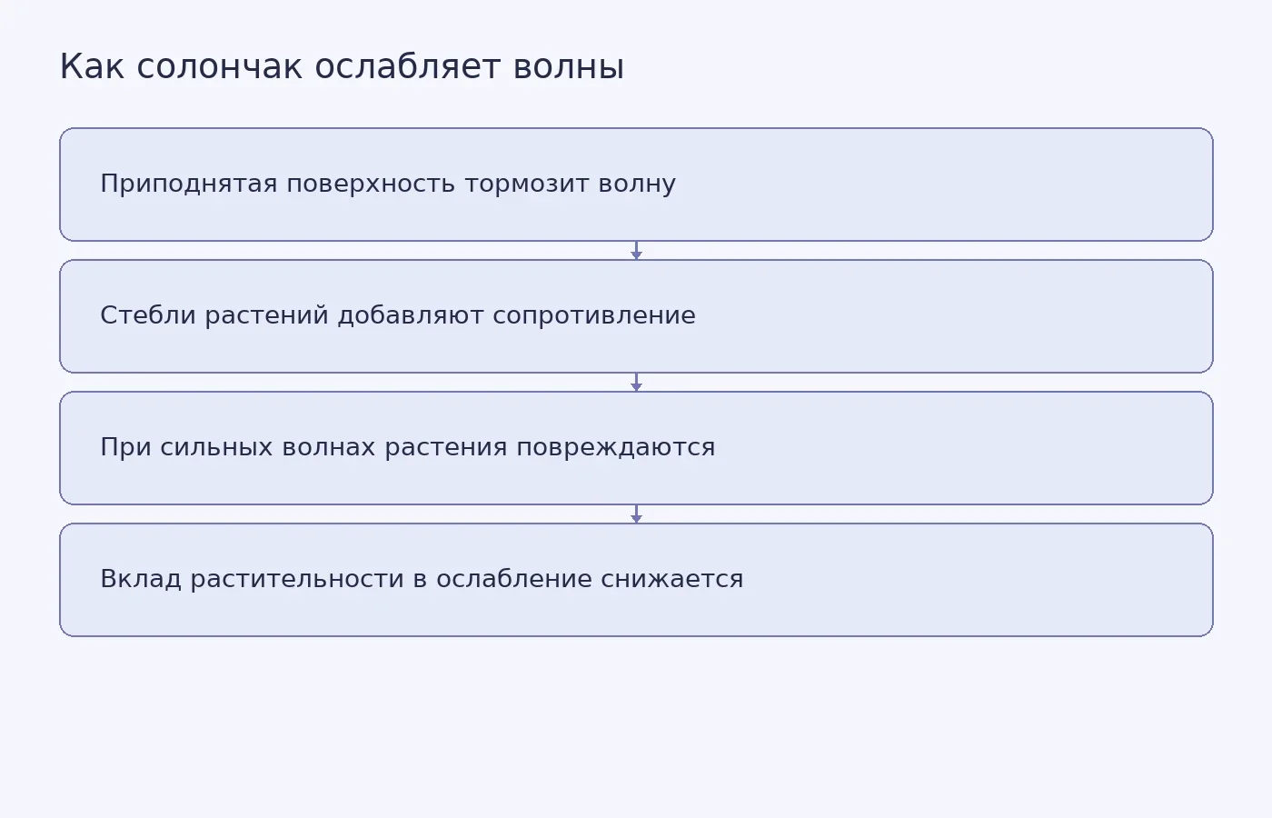 Схема двух механизмов ослабления волн солончаком и постепенного уменьшения вклада растений при сильном воздействии