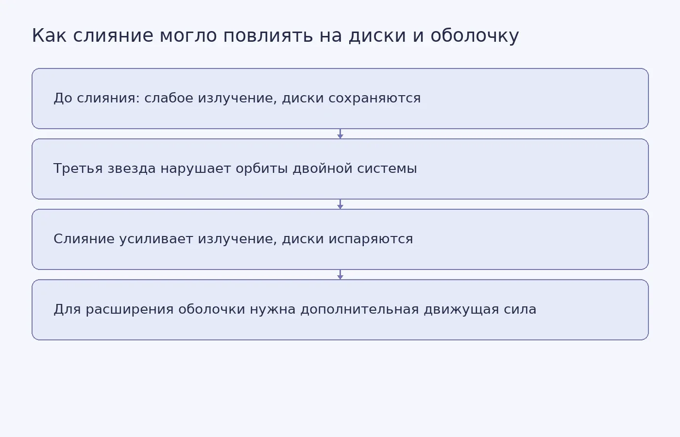 Схема гипотезы: слабое излучение до слияния сохраняет пылевые диски, после слияния их испарение ускоряется, но расширение газовой оболочки требует дополнительного вклада