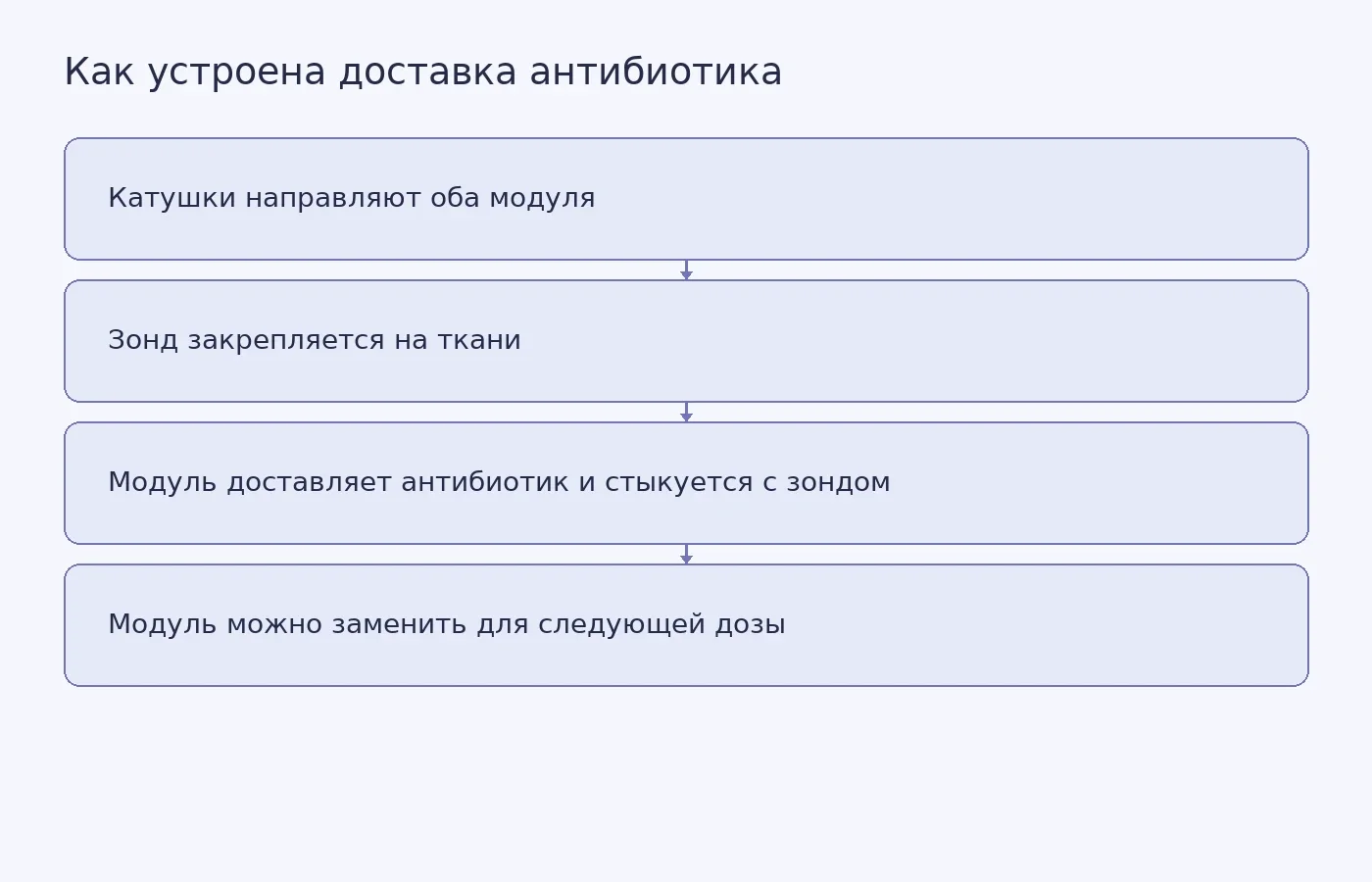 Схема объясняет работу магнитных микророботов: зонд остаётся на ткани, а сменный модуль доставляет антибиотик. Клиническое применение не подтверждено.