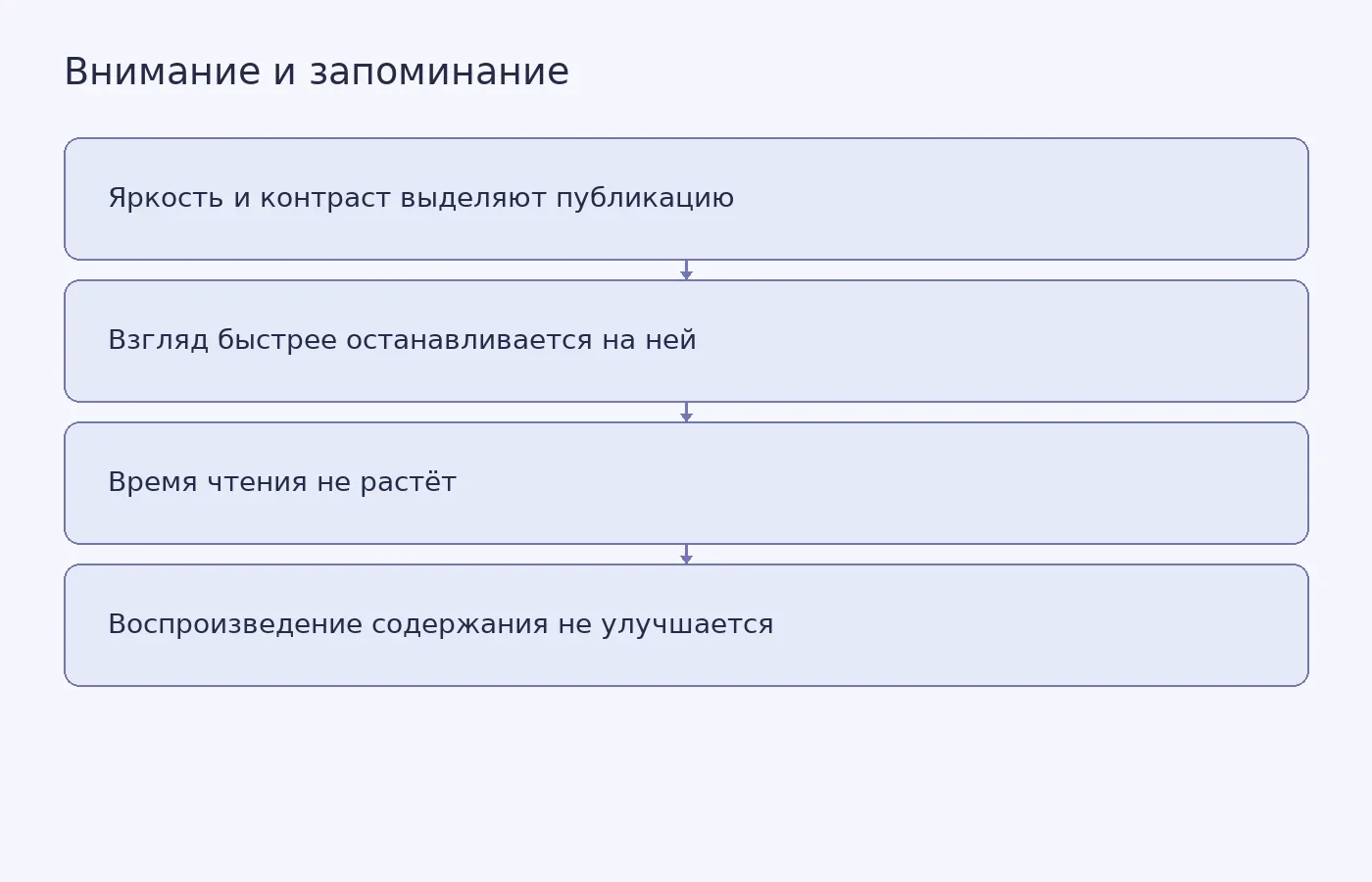 Схема показывает, что визуальное выделение ускорило первый взгляд, но не увеличило общее время чтения и не улучшило последующее воспроизведение содержания.