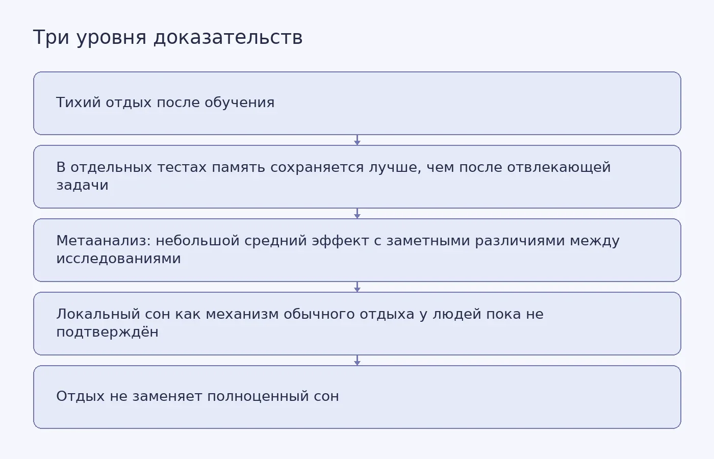 Схема отделяет поведенческие результаты исследований тихого отдыха от гипотезы о локальном сне и показывает ограниченность переноса эксперимента на мышах на обычный отдых людей.