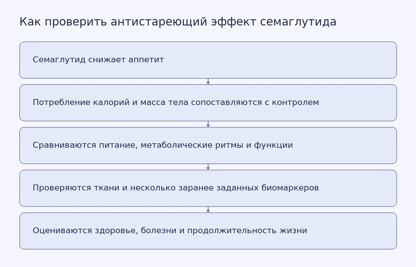 Концептуальная схема показывает, как отделить прямое действие семаглутида от последствий снижения калорий и проверить его влияние на старение