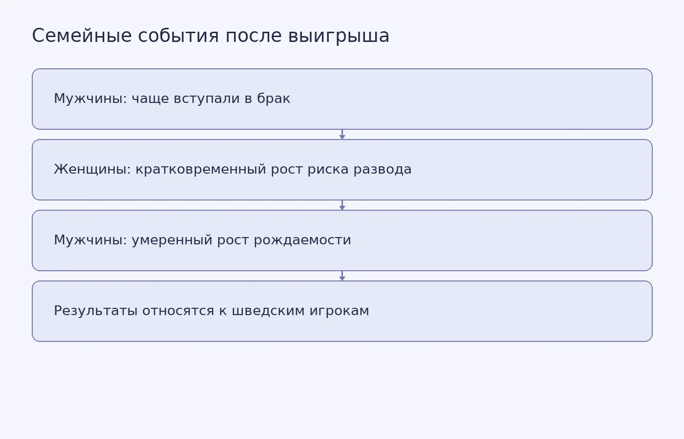 Схема показывает выявленные связи между крупным лотерейным выигрышем и браком, разводом и рождаемостью, а также ограниченность выводов шведским контекстом.