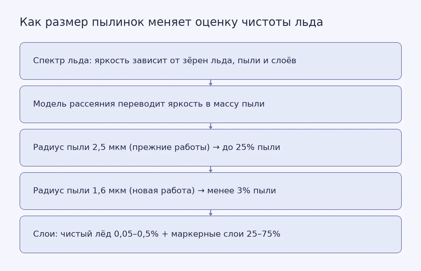 Схема показывает, как выбор радиуса пылинок в модели рассеяния меняет оценку содержания пыли в марсианском льде и как слоистая структура примиряет чистую поверхность с грязной толщей.