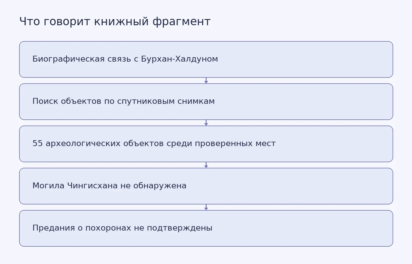Схема разделяет основания гипотезы о Бурхан-Халдуне, результат описанного спутникового поиска и легендарные подробности погребения, достоверность которых источник считает неизвестной.