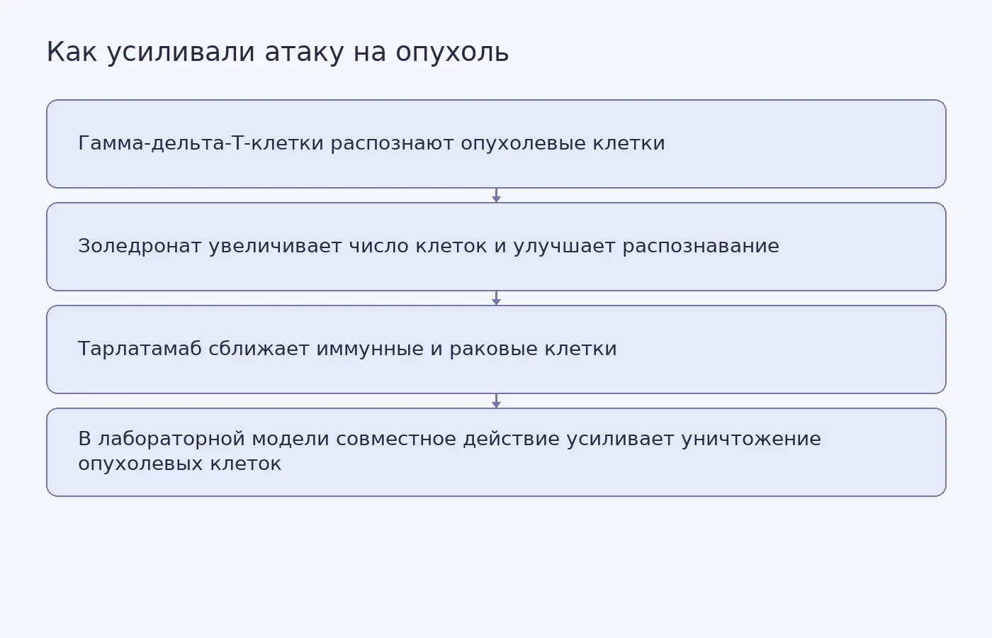 Схема описанных в лабораторной модели механизмов действия гамма-дельта-Т-клеток, золедроната и тарлатамаба при мелкоклеточном раке лёгкого