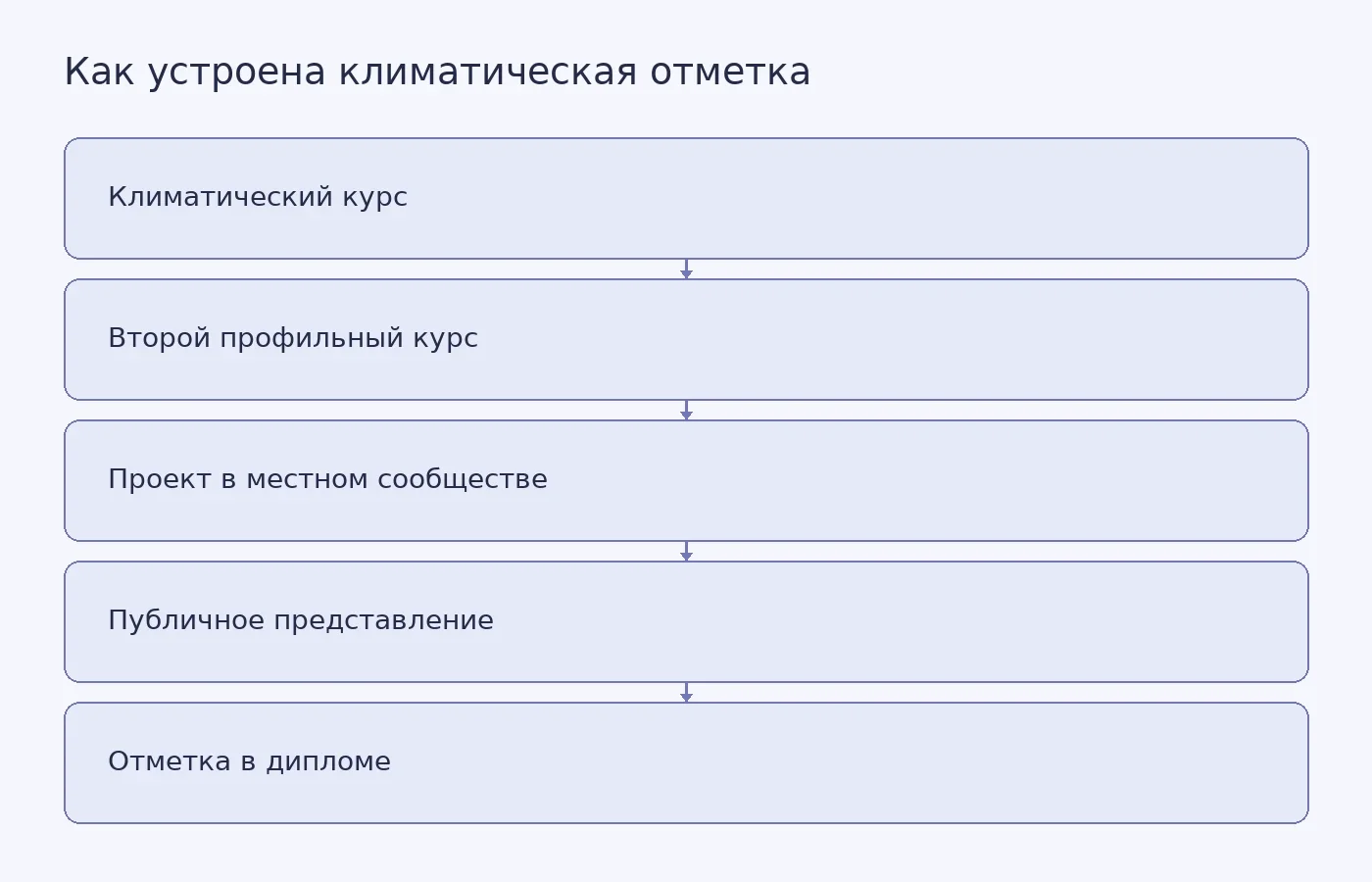 Схема показывает путь от учебных курсов через практический местный проект и публичное представление к отметке о климатической грамотности в дипломе.