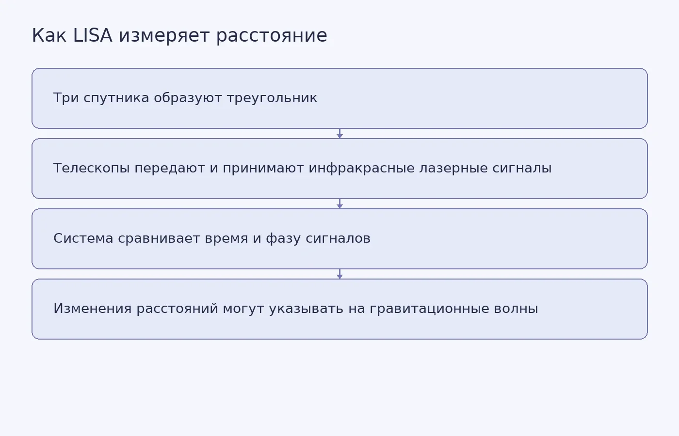 Схема лазерных измерений между тремя спутниками LISA и основных характеристик инженерного телескопа