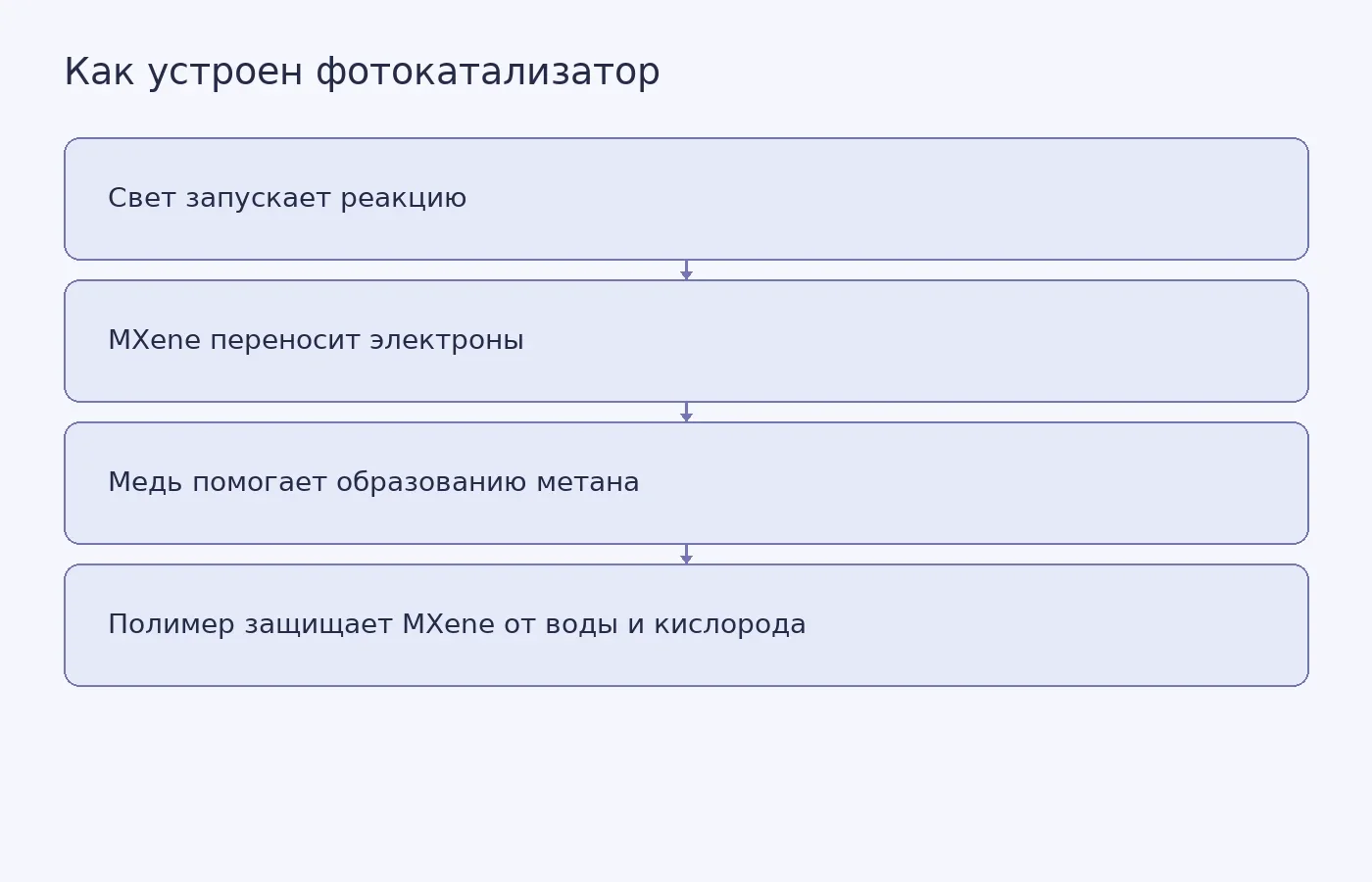 Схема ролей света, восстановленного диоксида титана, MXene, меди и защитного полимера в фотокатализаторе для превращения CO₂ в метан