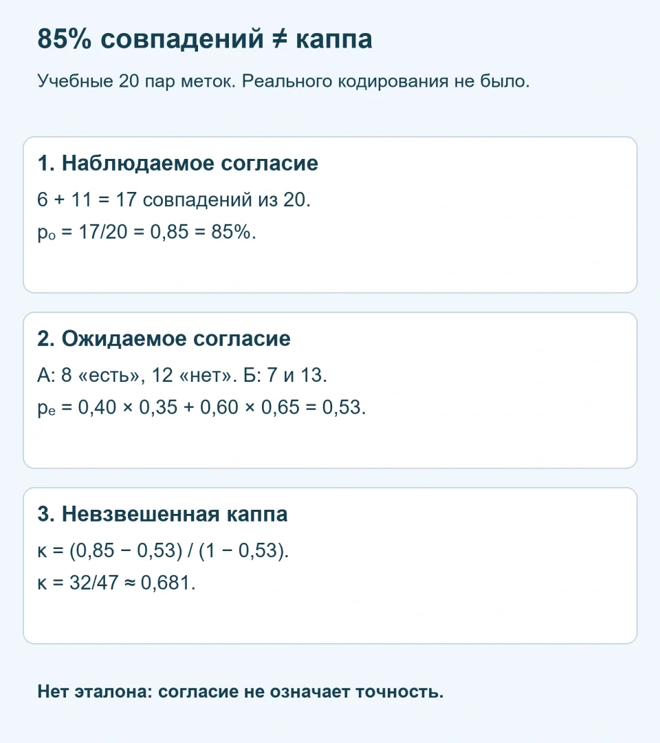 Согласие двух кодировщиков: почему 85% совпадений не равно каппе Коэна