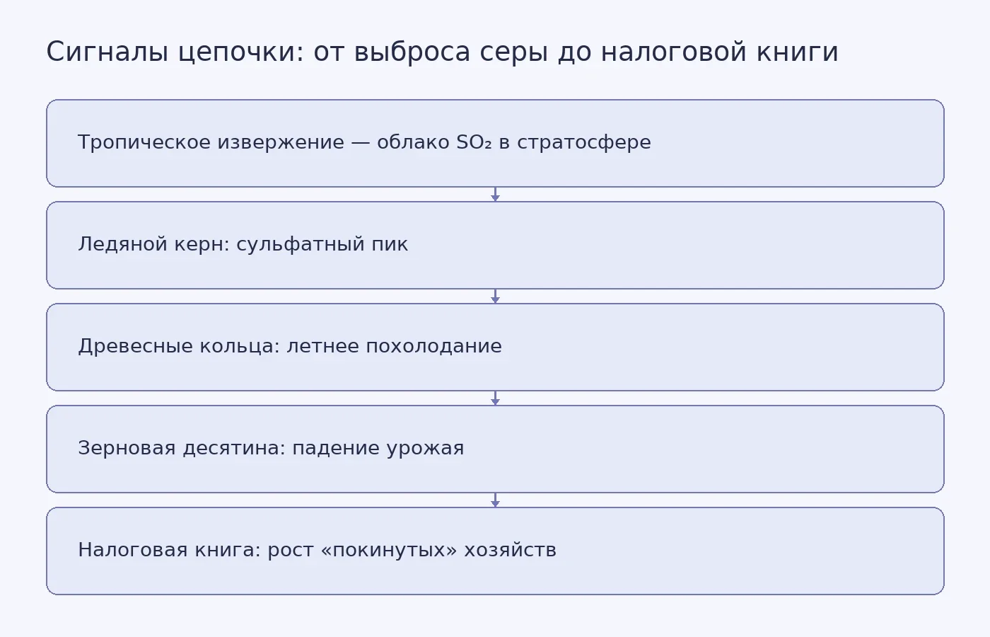Схема показывает, как пять независимых архивов проверяют звенья цепи от вулканического выброса до налогового кризиса. Для каждого этапа указан источник данных: лёд, древесина, церковная десятина, налоговая отметка.