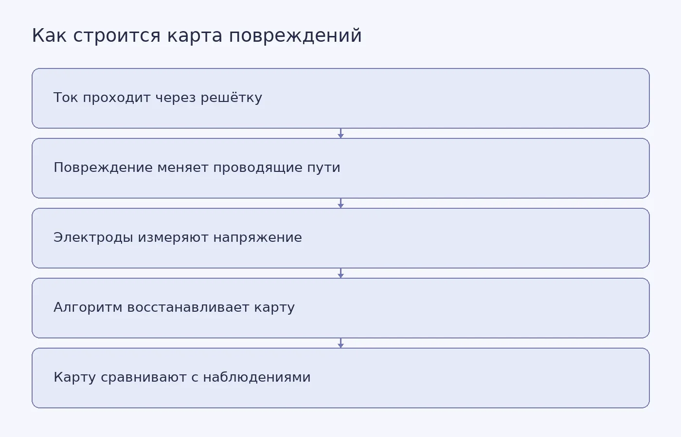 Импедансная томография показала повреждения внутри 3D-печатной решётки