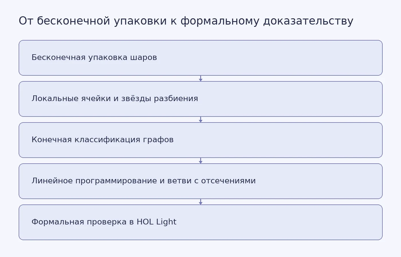 Схема показывает последовательное сведение задачи о плотности любой упаковки шаров к конечным локальным конфигурациям, вычислительным оценкам и машинно проверяемому доказательству.