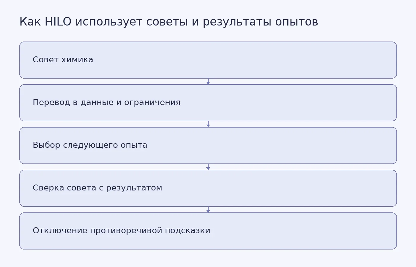 Схема показывает, как HILO превращает совет исследователя в исходные данные для байесовской оптимизации, а затем сверяет его с результатами опытов и при достаточном противоречии отключает.