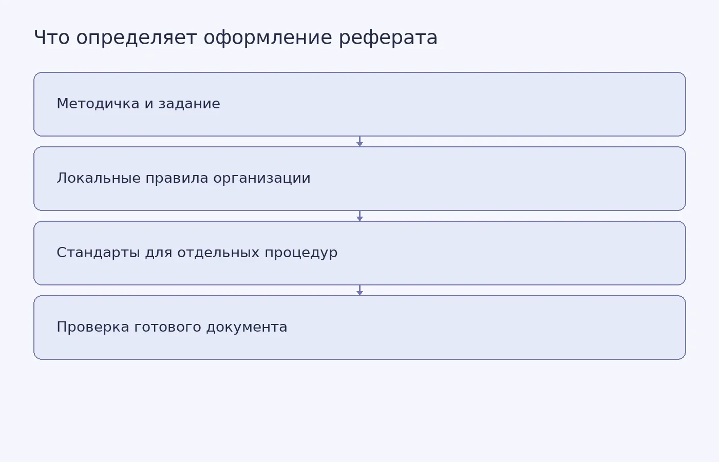 Схема показывает, что оформление реферата сначала сверяют с заданием и методичкой, затем с локальными правилами, а стандарты применяют только к регулируемым ими отдельным процедурам.