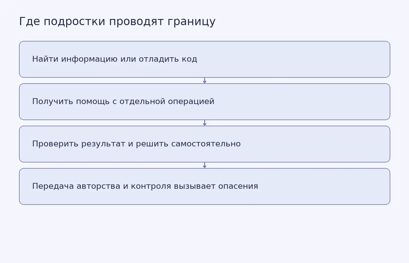 Схема показывает разницу между использованием ИИ для отдельного шага и передачей ему авторства или контроля над задачей.
