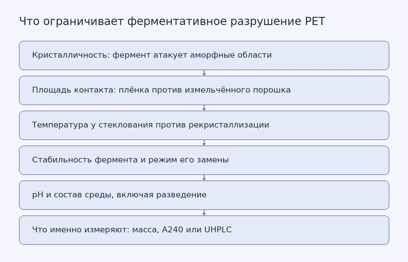 Схема показывает, что результат ферментативного гидролиза PET зависит от свойств материала и условий реакции, а не только от активности фермента