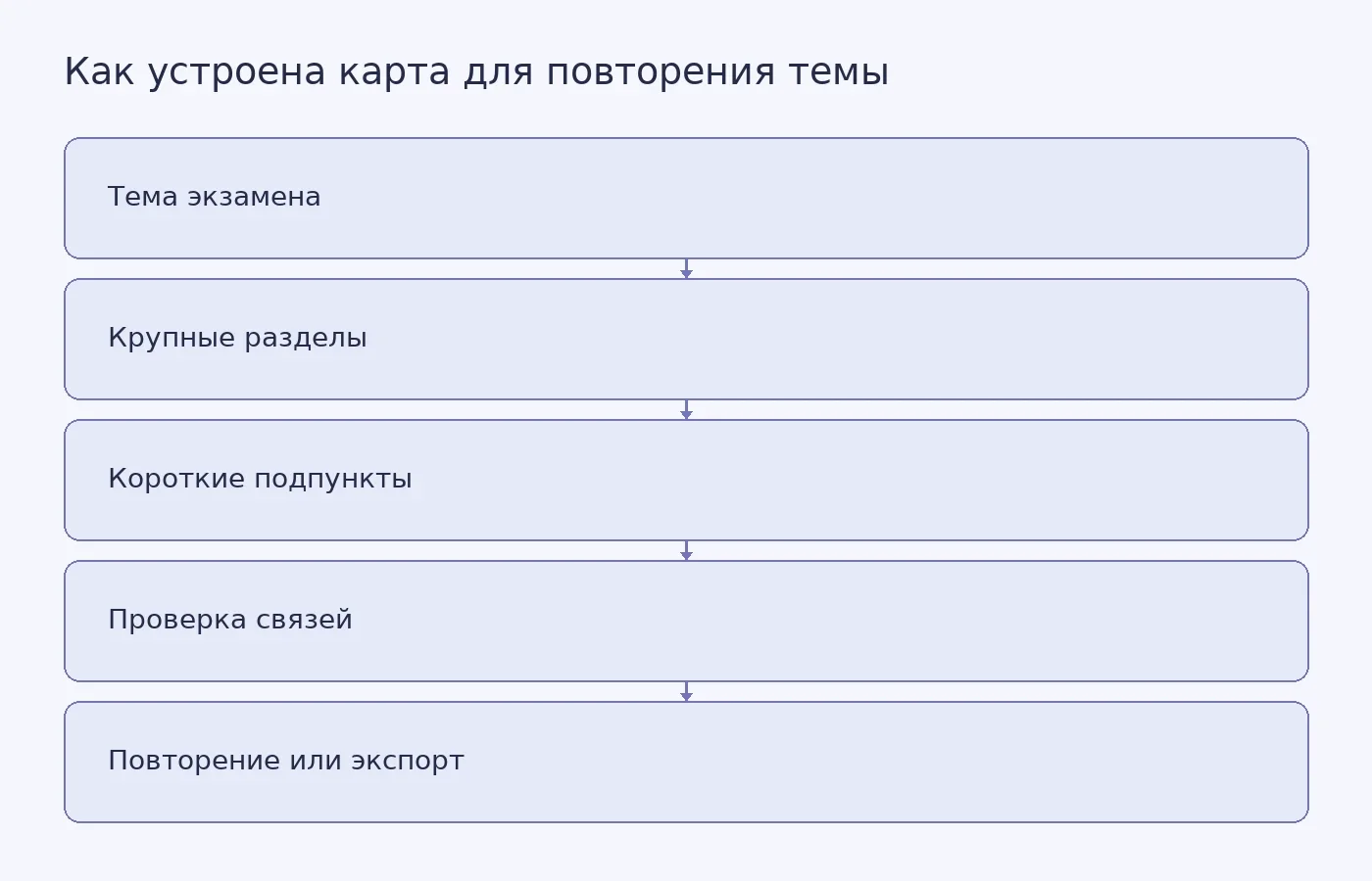 Схема показывает, как разложить экзаменационную тему на центральную идею, ветви и короткие подпункты, затем сверить содержание и выбрать способ повторения.