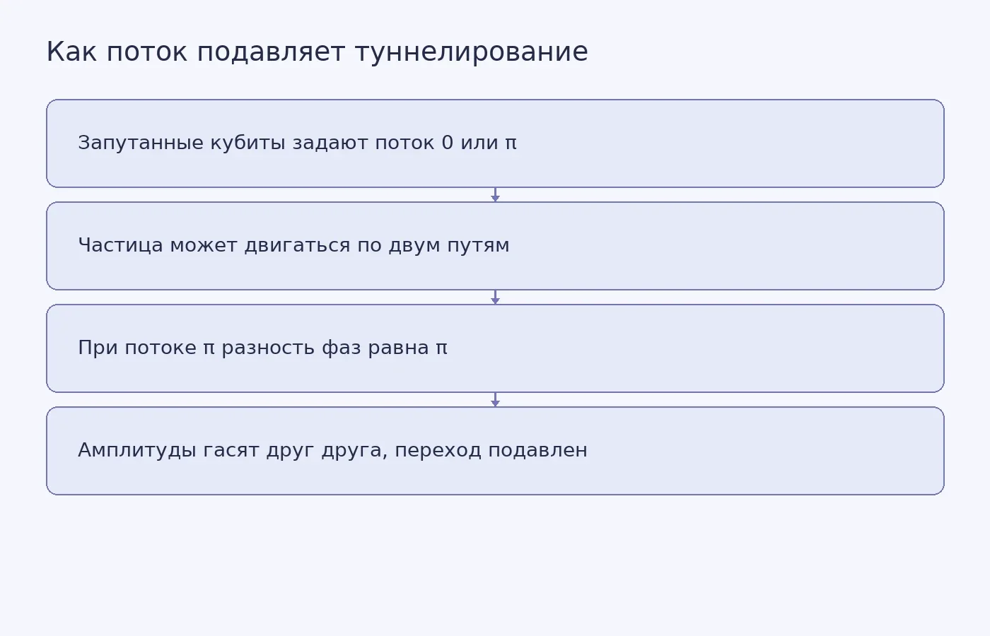 Схема показывает, как запутанное состояние кубитов задаёт эффективный магнитный поток, а разность фаз двух траекторий при потоке π приводит к взаимному гашению амплитуд и подавлению туннелирования.