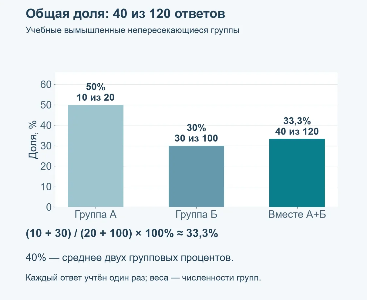 Учебные вымышленные группы:10из20ответовДа(50%)и30из100(30%); общаядоля40из120≈33,3%, а среднеедвухпроцентов40%отвечаетдругомувопросу.