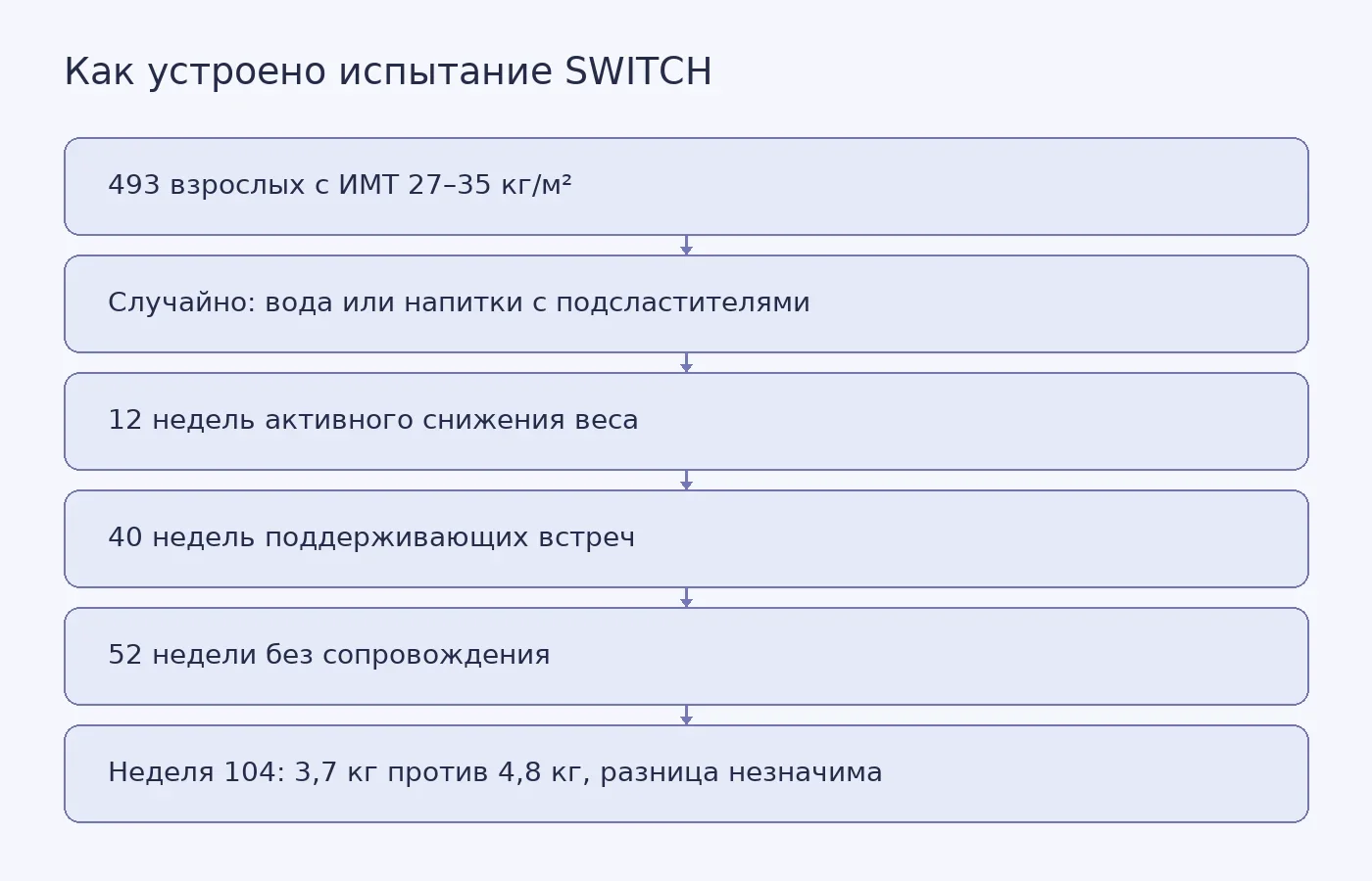 Схема этапов двухлетнего испытания SWITCH и его итоговых результатов по снижению веса в группах воды и подсластителей