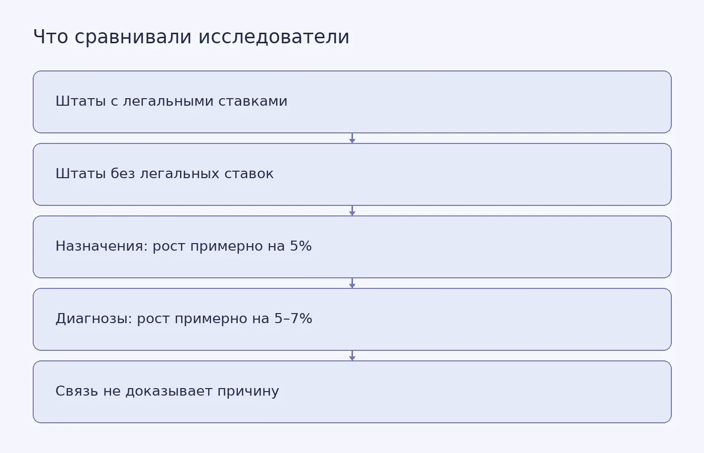 Схема сравнения страховых данных в штатах США и результатов наблюдательного исследования; цифры относятся к застрахованным работникам 18–64 лет.
