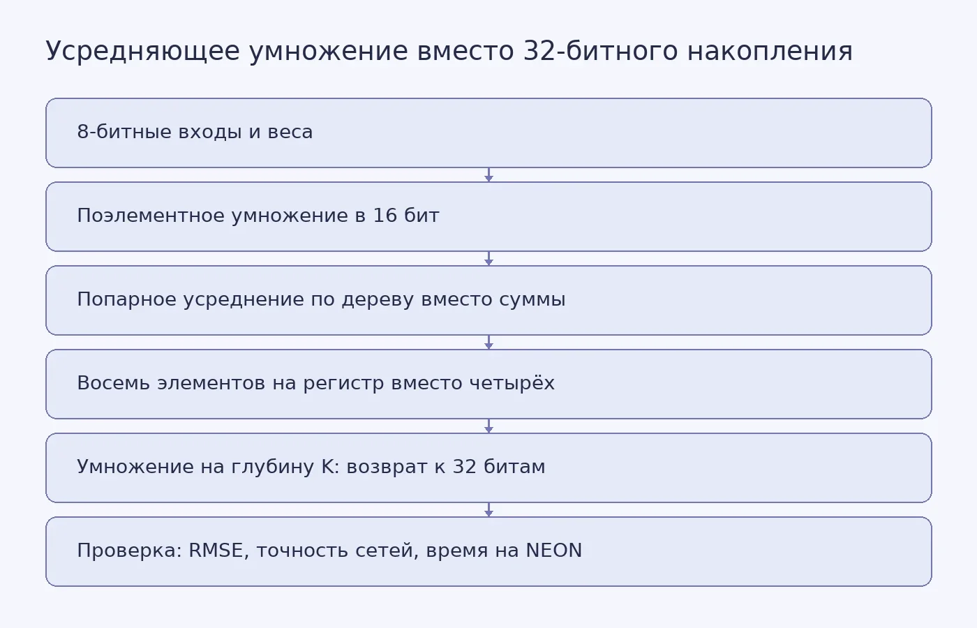Схема показывает, как попарное усреднение 16-битных произведений заменяет 32-битный аккумулятор и позволяет держать вдвое больше элементов в регистре NEON