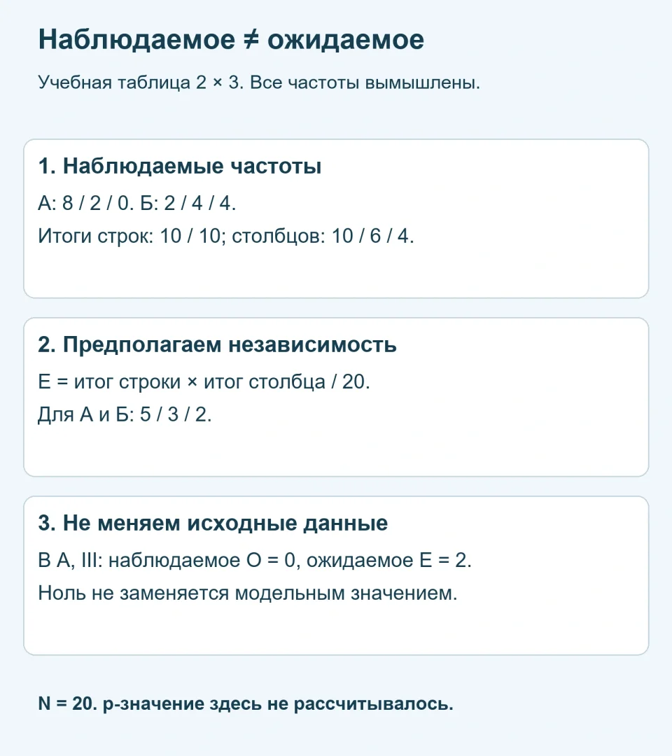 Ожидаемые частоты в таблице: как считать их по итогам строк и столбцов