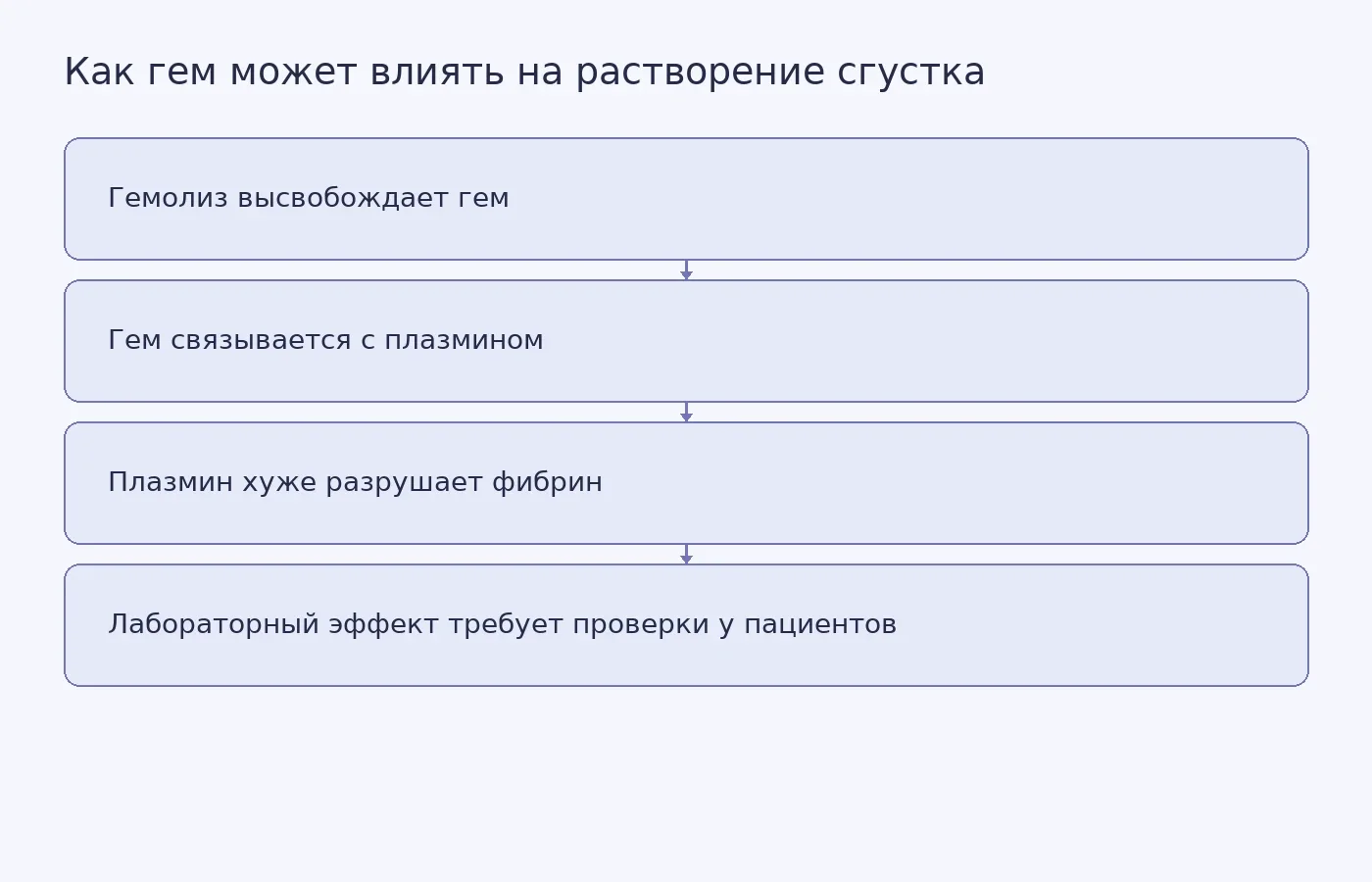 Схема предполагаемого механизма: гем при гемолизе связывает плазмин, из-за чего фибриновая сеть сгустка может разрушаться медленнее; клиническое значение пока не установлено