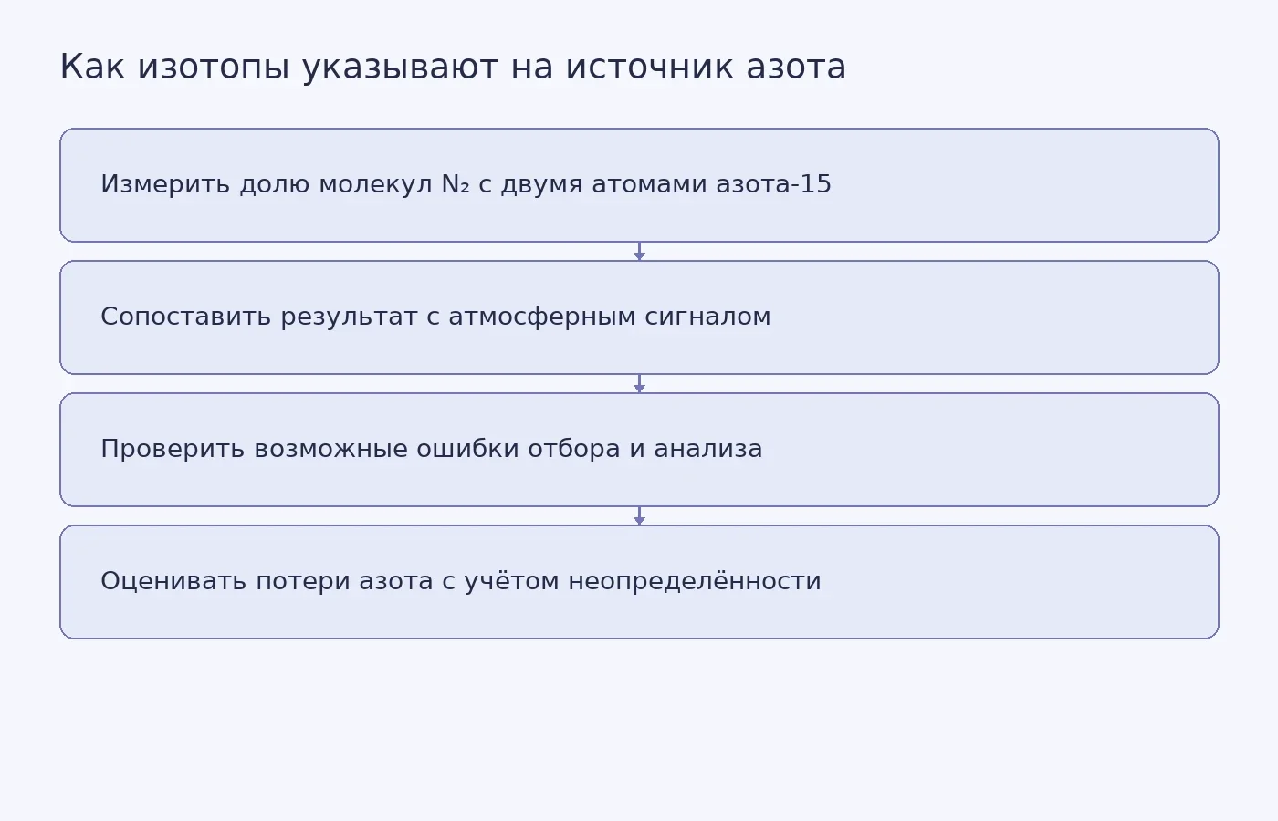 Схема объясняет, как соотношение молекул N₂ с двумя атомами азота-15 помогает различать атмосферный и биологический азот и почему метод требует проверки перед мониторингом.