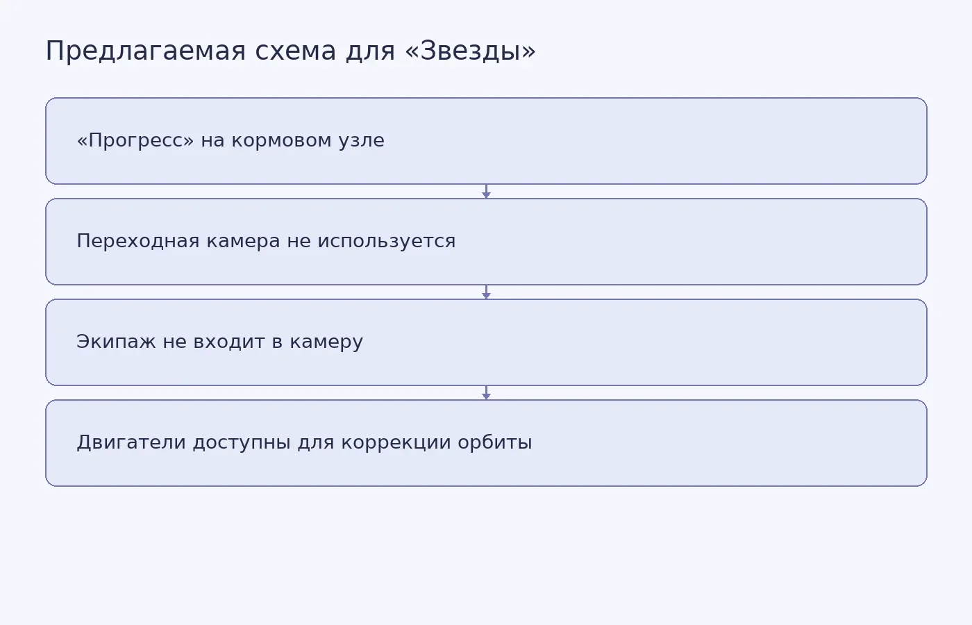 Схема объясняет, как сохранить коррекцию орбиты, если переходную камеру перестанут использовать